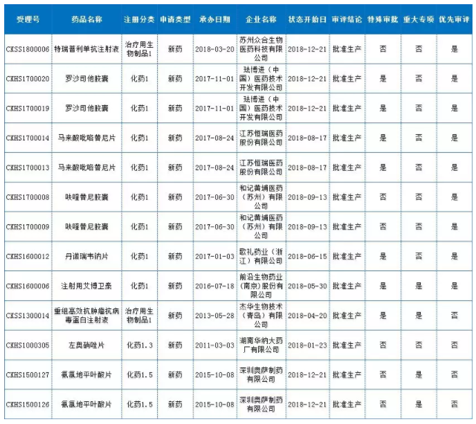 2017年1月至2018年年底，总计有13个创新药获批