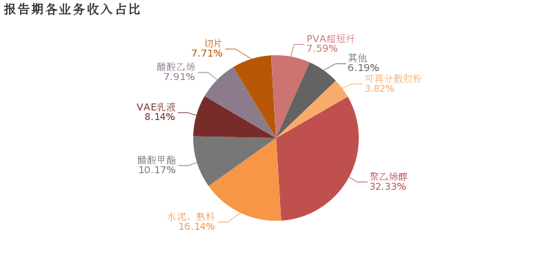 报告期各业务收入占比