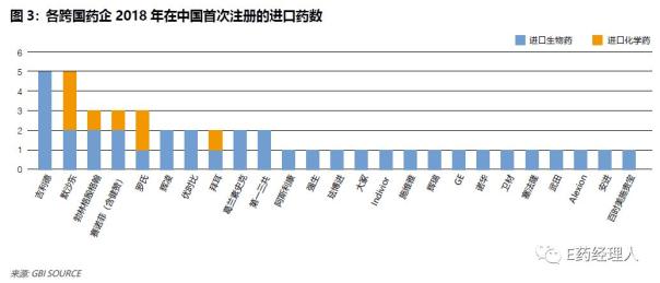 各跨国药企2018年在中国首次注册进口药数