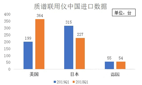 质普联用仪中国进口数据