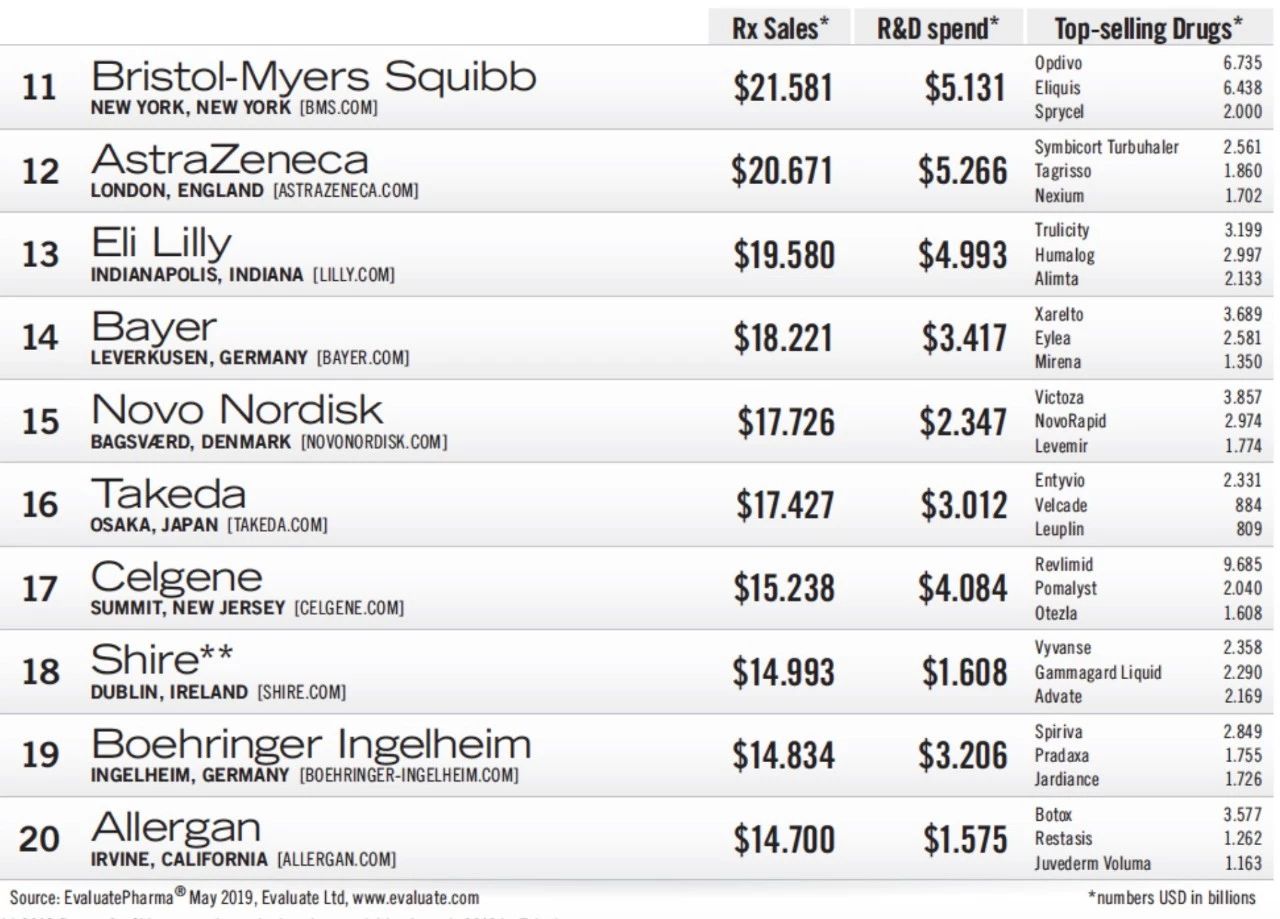 全球制药企业50强